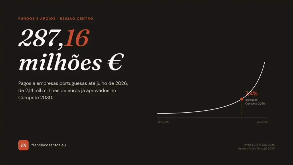 Gráfico editorial em azul-marinho e branco com o número 287,16 milhões de euros em destaque, representando os fundos já pagos a empresas portuguesas pelo Compete 2030 até julho de 2026