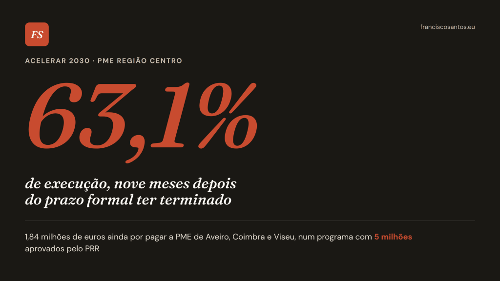 Número 63,1% em destaque tipográfico sobre fundo escuro, representando a execução do programa Acelerar 2030 para PME da região Centro