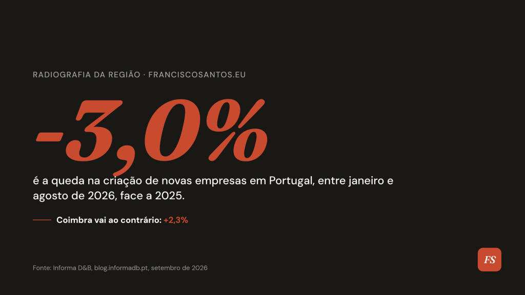 Gráfico tipográfico com o número -3,0%, criação de empresas em Portugal até agosto de 2026, identidade visual FranciscoSantos.eu