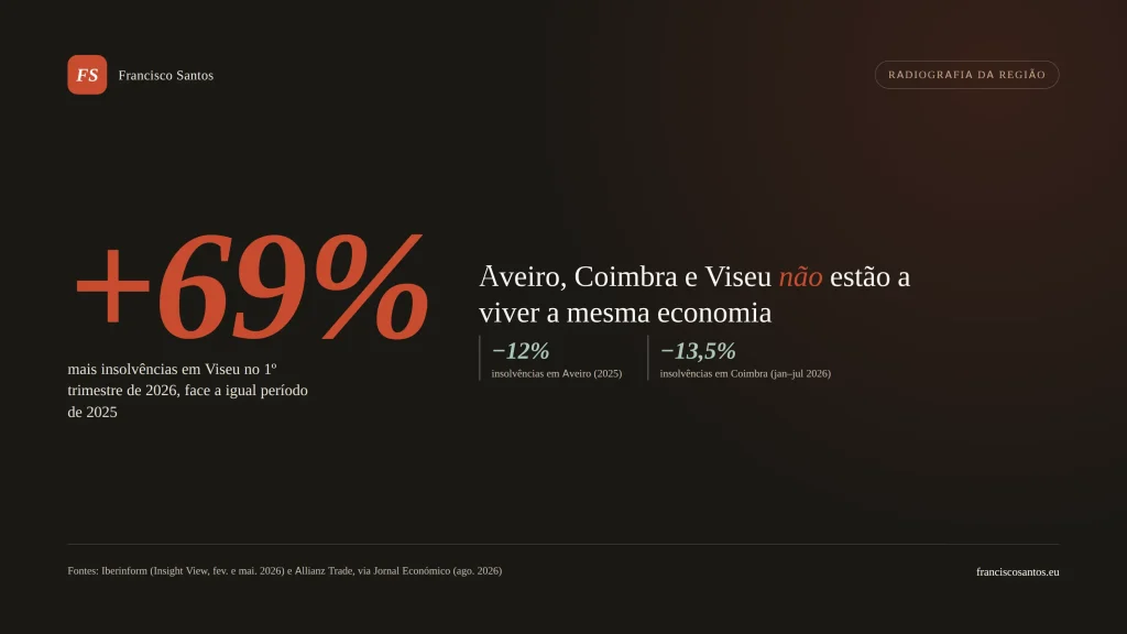 Gráfico editorial em fundo escuro com o número +69% em destaque, comparando a evolução das insolvências de empresas em Viseu, Aveiro e Coimbra em 2026