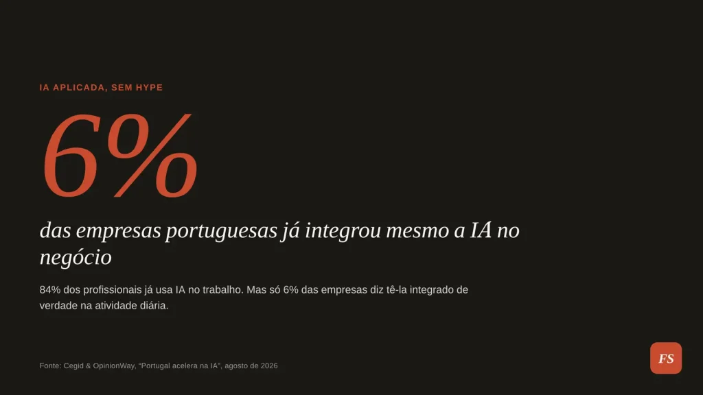 Número 6% em destaque tipográfico, sobre fundo escuro, simbolizando a percentagem de empresas portuguesas com IA totalmente integrada no negócio