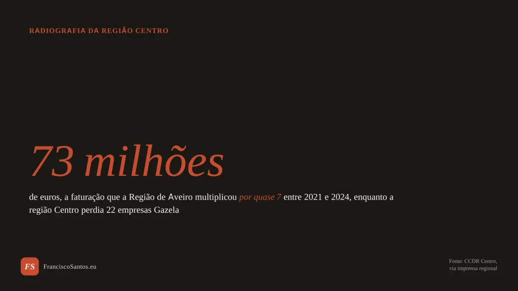 Número 73 milhões de euros em destaque tipográfico sobre fundo escuro, identidade visual FranciscoSantos.eu, artigo sobre empresas Gazela da região Centro
