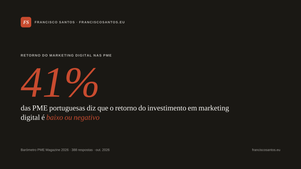 Número 41 por cento em destaque tipográfico, representando a percentagem de PME portuguesas que considera baixo o retorno do investimento em marketing digital